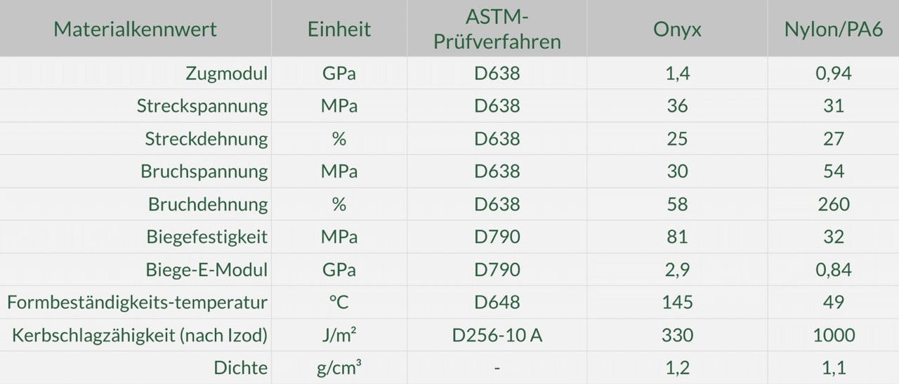 Gross Materialtabelle 1