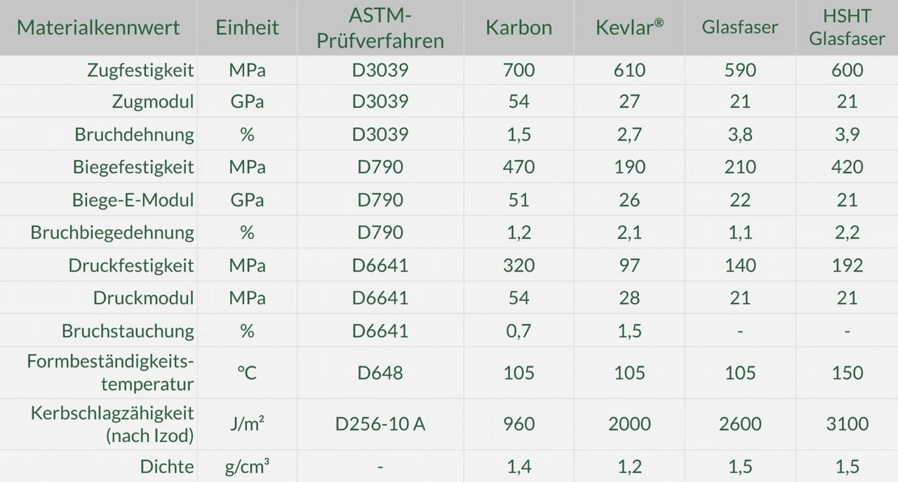 Gross Materialtabelle 2